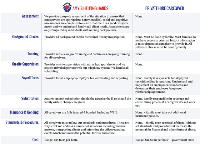 Comparison Chart - Hiring an Agency vs. Privately